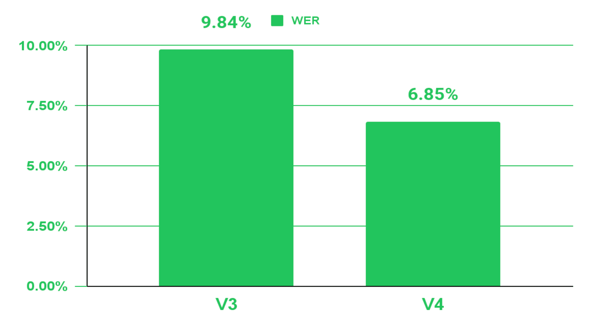 WER improvement in V4 +30.32%