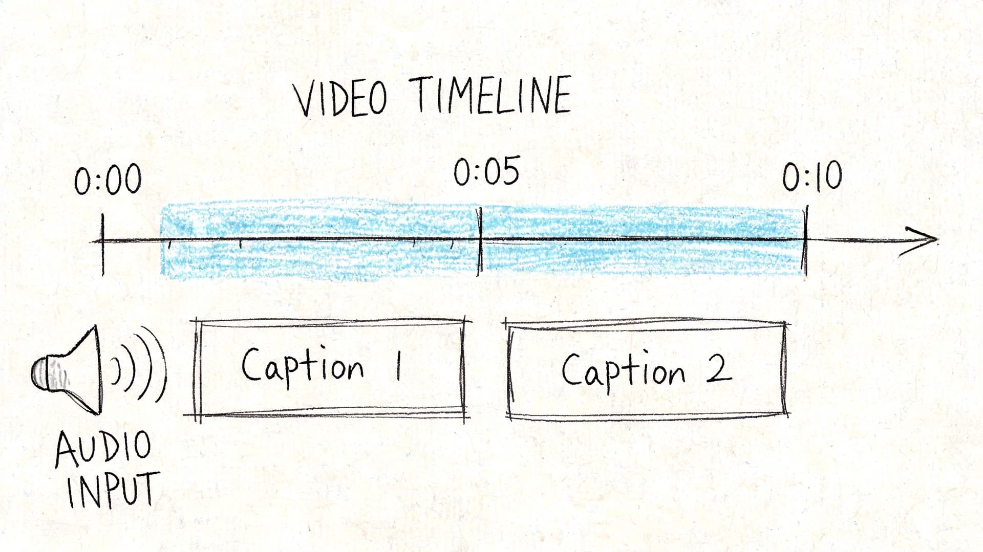 A hand-drawn diagram illustrating a video timeline with audio input and two sequential caption segments.