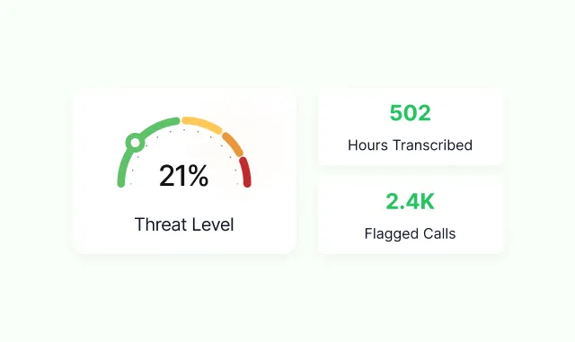 A threat level dial beside running counts of hours transcribed and calls flagged