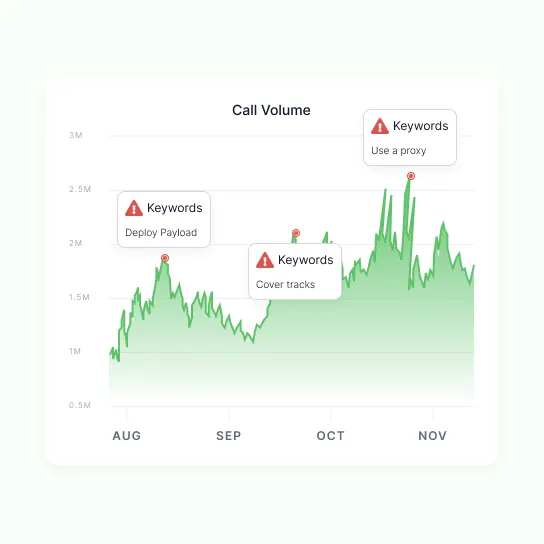 A call volume chart running from August to November, with keyword alerts pinned to three of its peaks