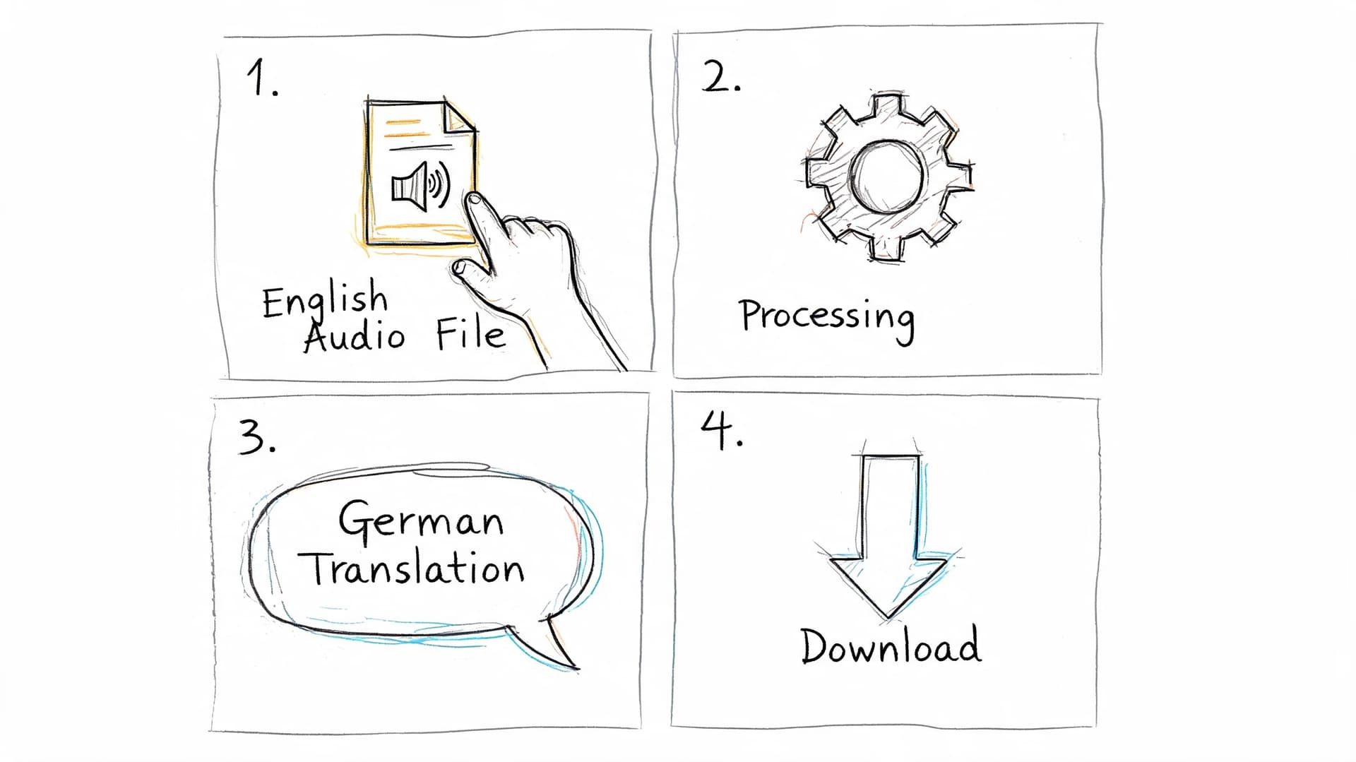 A four-step illustration showing an English audio file being processed and translated into German for download.
