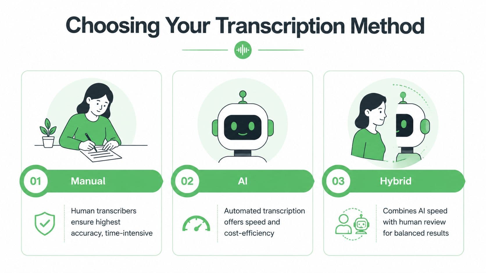 An infographic showing three transcription methods: manual, AI, and hybrid, detailing their benefits for users.