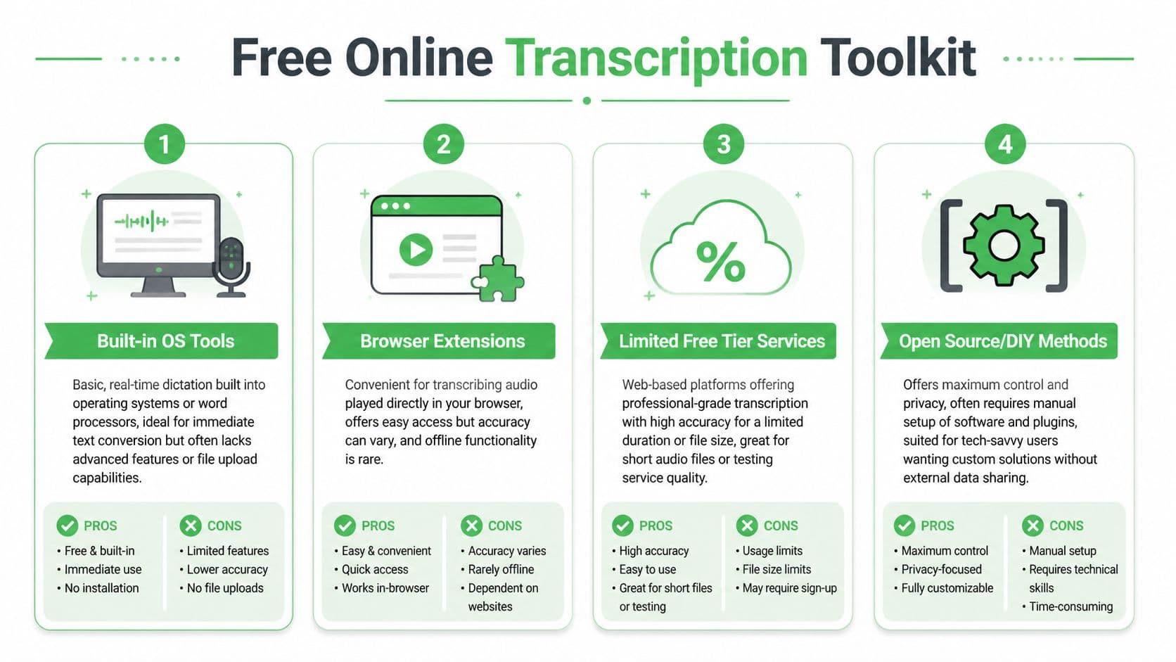 An infographic showing four different methods for free online audio to text transcription with pros and cons.