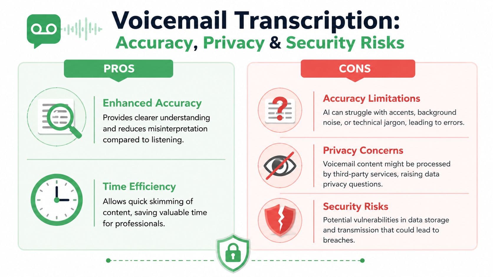 Understanding Accuracy, Privacy, and Security Risks
