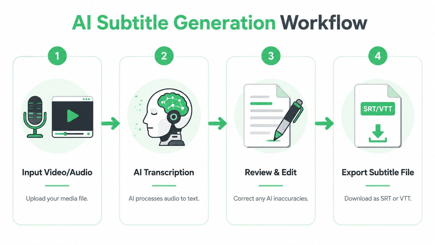 A four-step infographic illustrating the AI workflow for converting video or audio files into subtitle files.