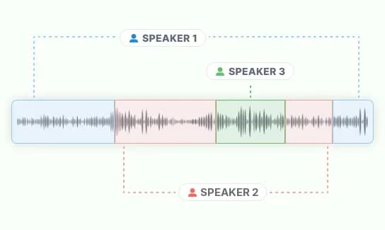 One waveform split into coloured stretches, each bracketed and tagged with the speaker talking through it
