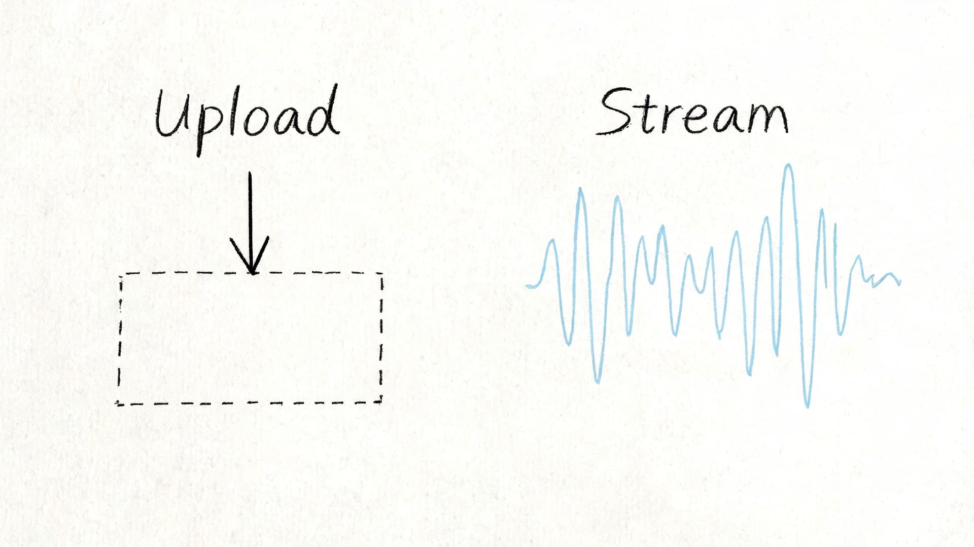 A conceptual diagram showing an upload icon represented by a box and a stream icon with sound waves.