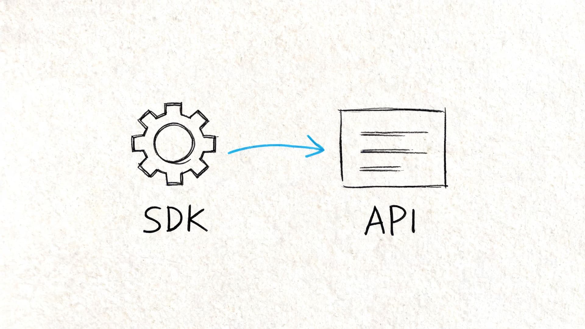 A hand-drawn illustration showing a gear icon representing an SDK pointing toward a document icon representing an API.