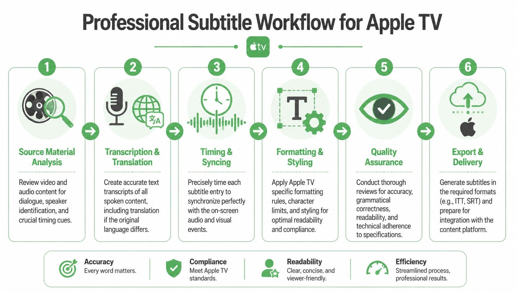 A professional six-step workflow diagram detailing the process for creating high-quality subtitles for Apple TV content.