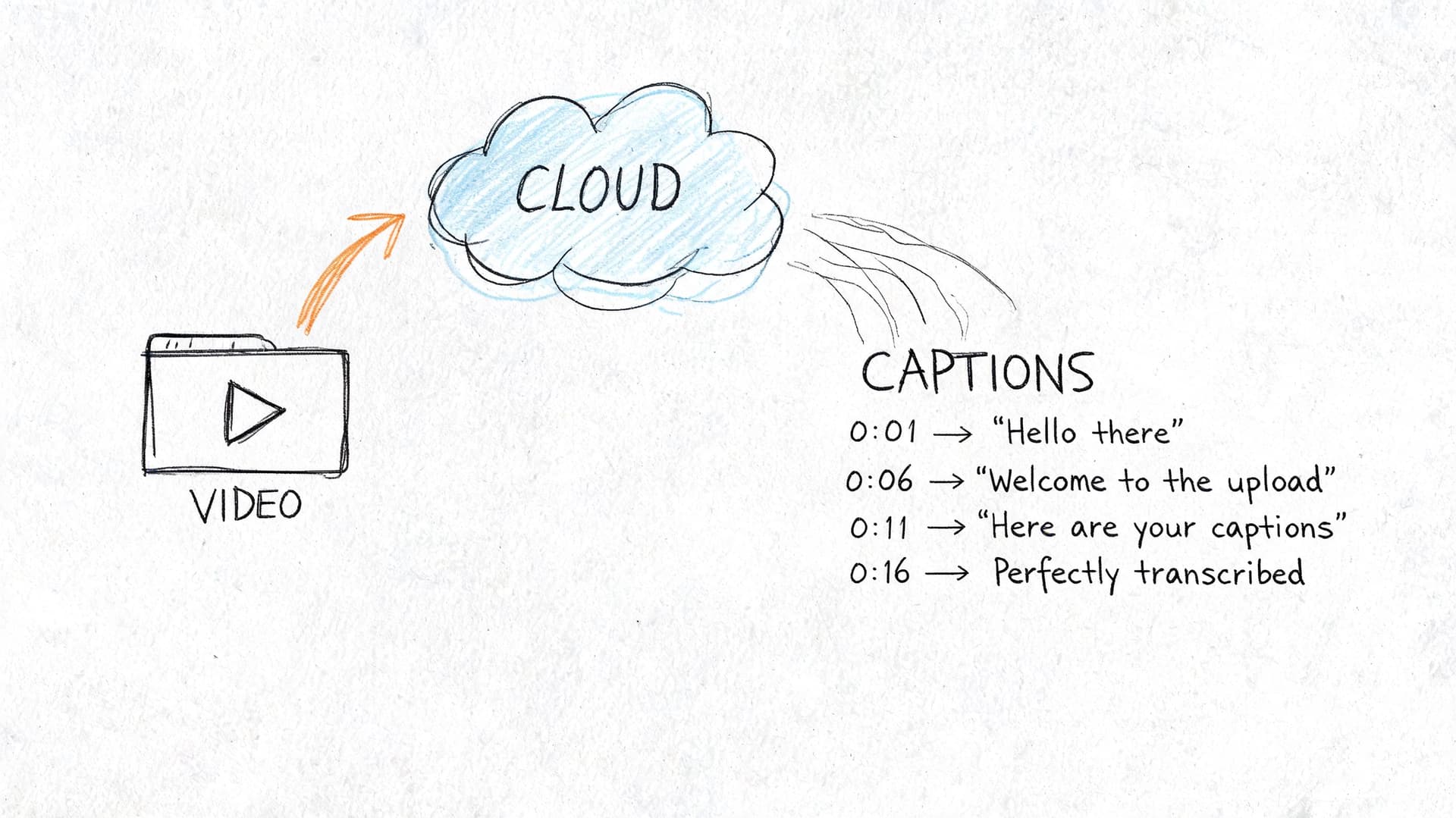 A hand-drawn illustration showing a video file being uploaded to the cloud and converted into text captions.