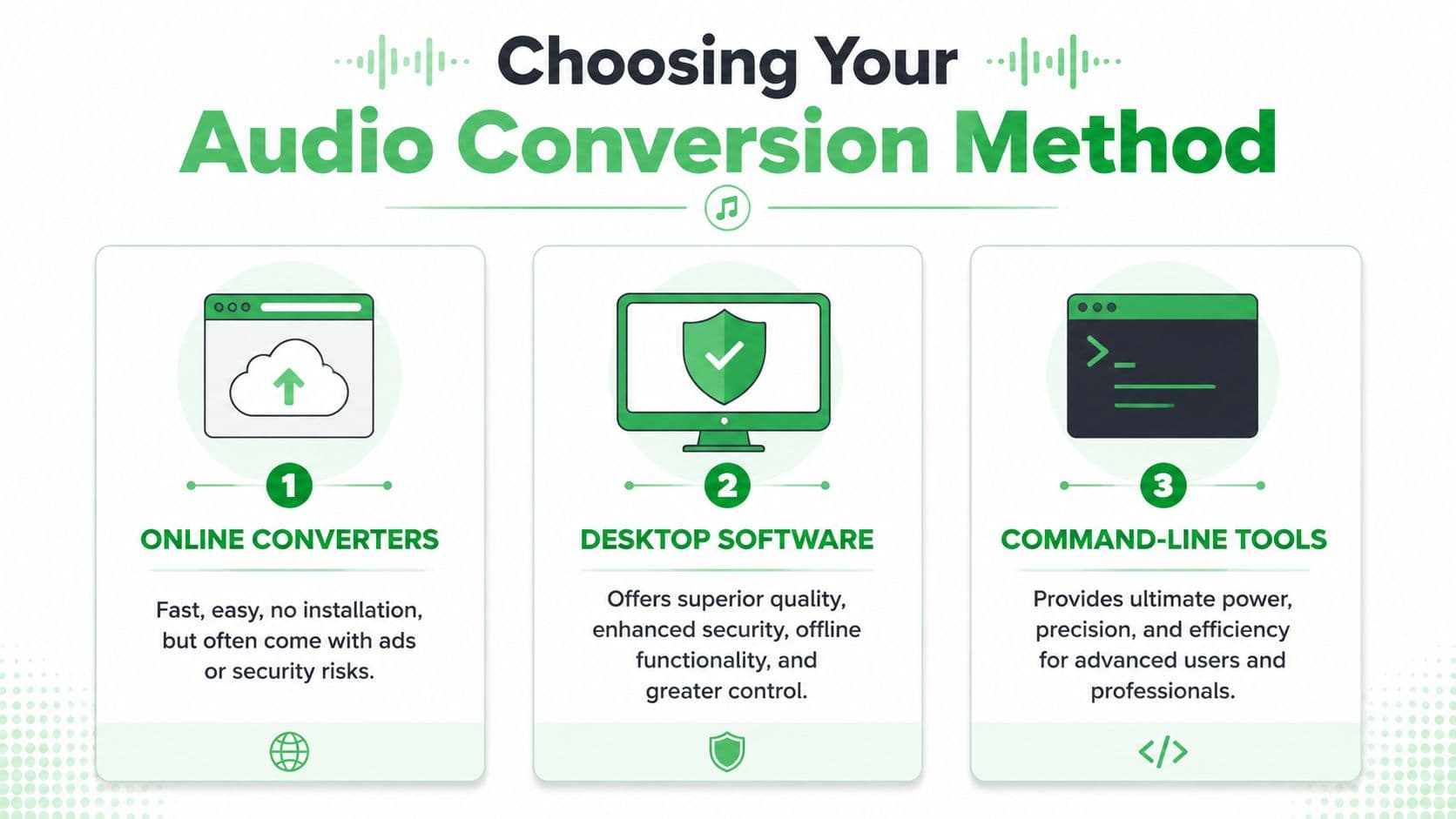 An infographic showing three different methods for audio conversion: online converters, desktop software, and command-line tools.